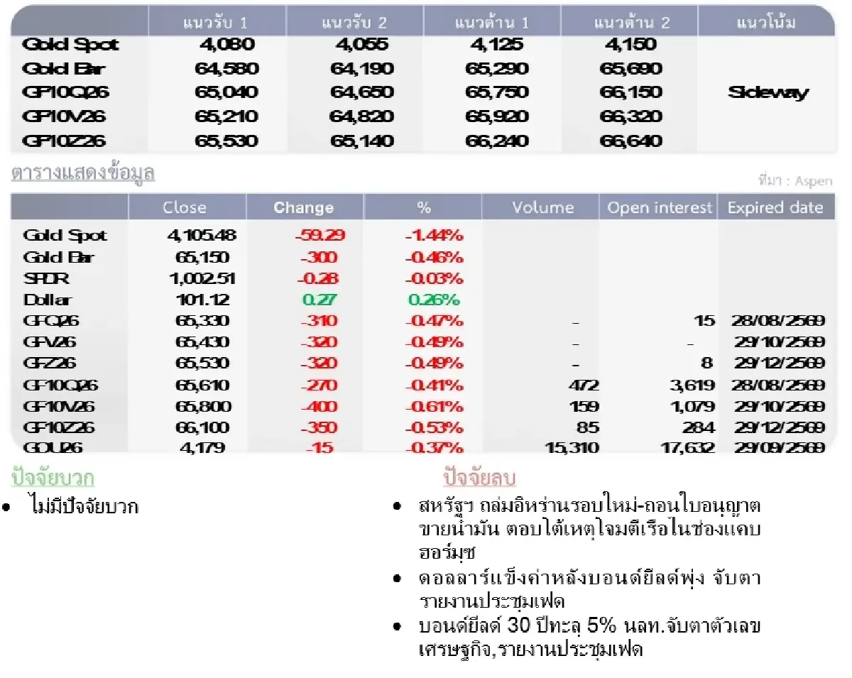 Gold Futures :  บล.โกลเบล็ก  ราคาทองวันนี้  4,123.16 U$/ทรอยเอาน์ซ