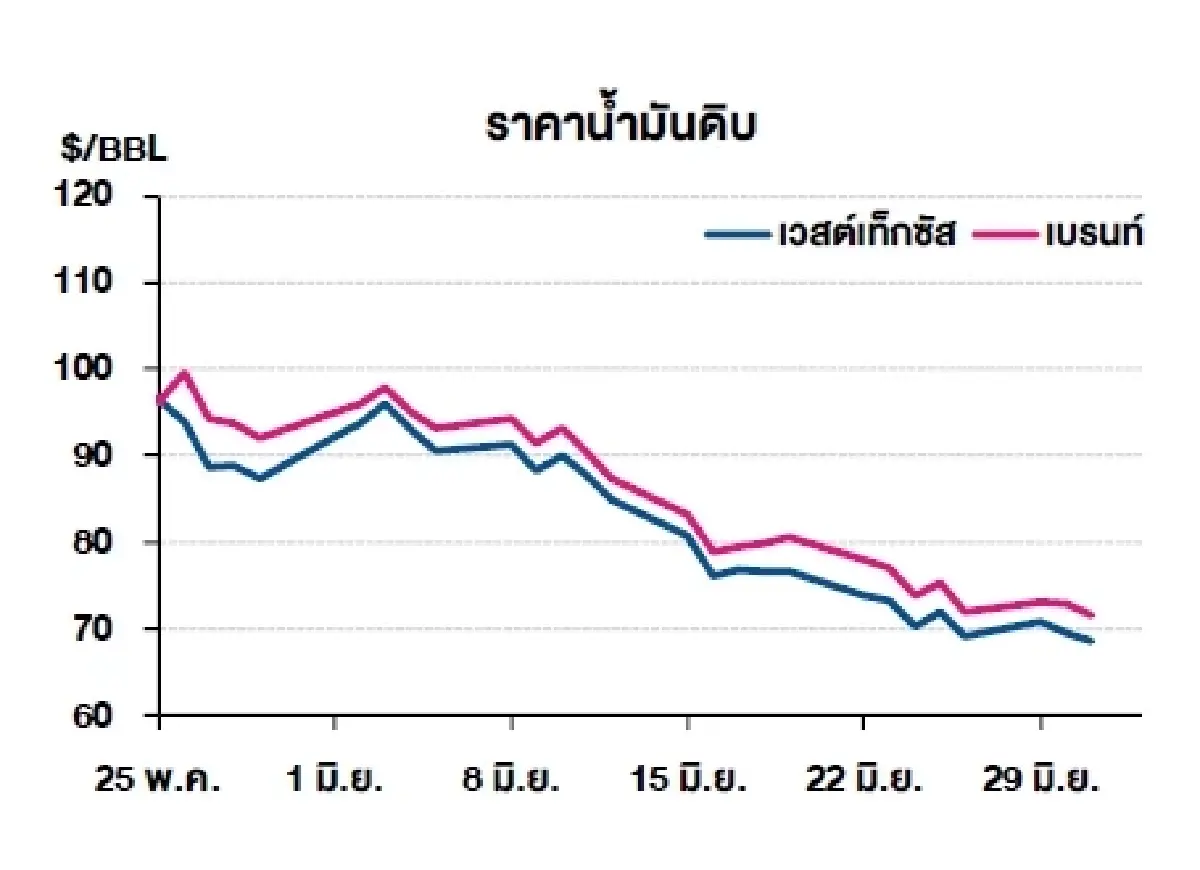เวสต์เทกซัส 68.58 ดอลลาร์สหรัฐฯ /บาร์เรล เบรนท์ 71.57 ดอลลาร์สหรัฐฯ /บาร์เรล