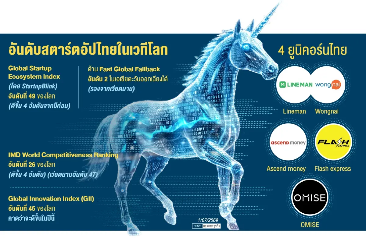 NIA เปิดรูปแบบการสนับสนุนสตาร์ตอัป หลัง พ.ร.ฎ.ปลดล็อกจาก “ผู้ให้ทุน” สู่ “ผู้ร่วมลงทุน”