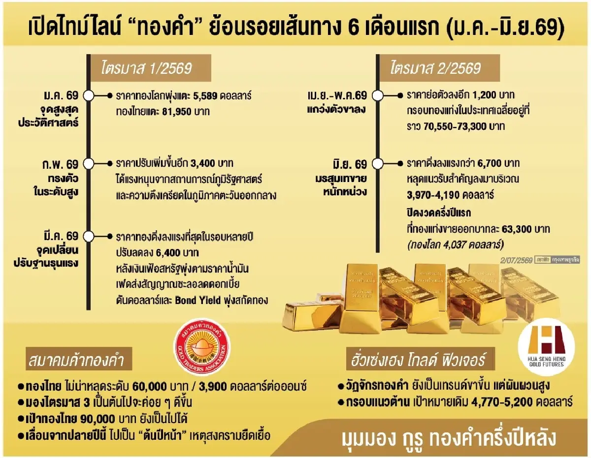 ปิดครึ่งปีแรก ‘ทอง’ จาก 8หมื่น สู่ 6หมื่น ลุ้นครึ่งหลังแรงซื้อ ‘ธนาคารกลาง’ พยุงราคา