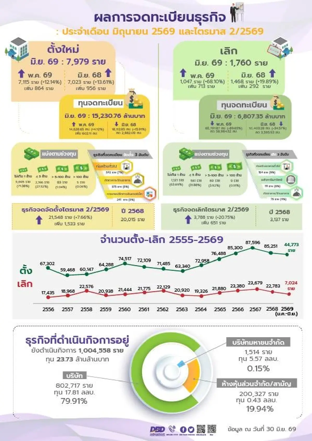 กรมพัฒน์ เผย จดทะเบียนธุรกิจใหม่ครึ่งปีแรก 2569 เพิ่ม 2.13%  แต่ธุรกิจเลิกกิจการพุ่ง 12.49%