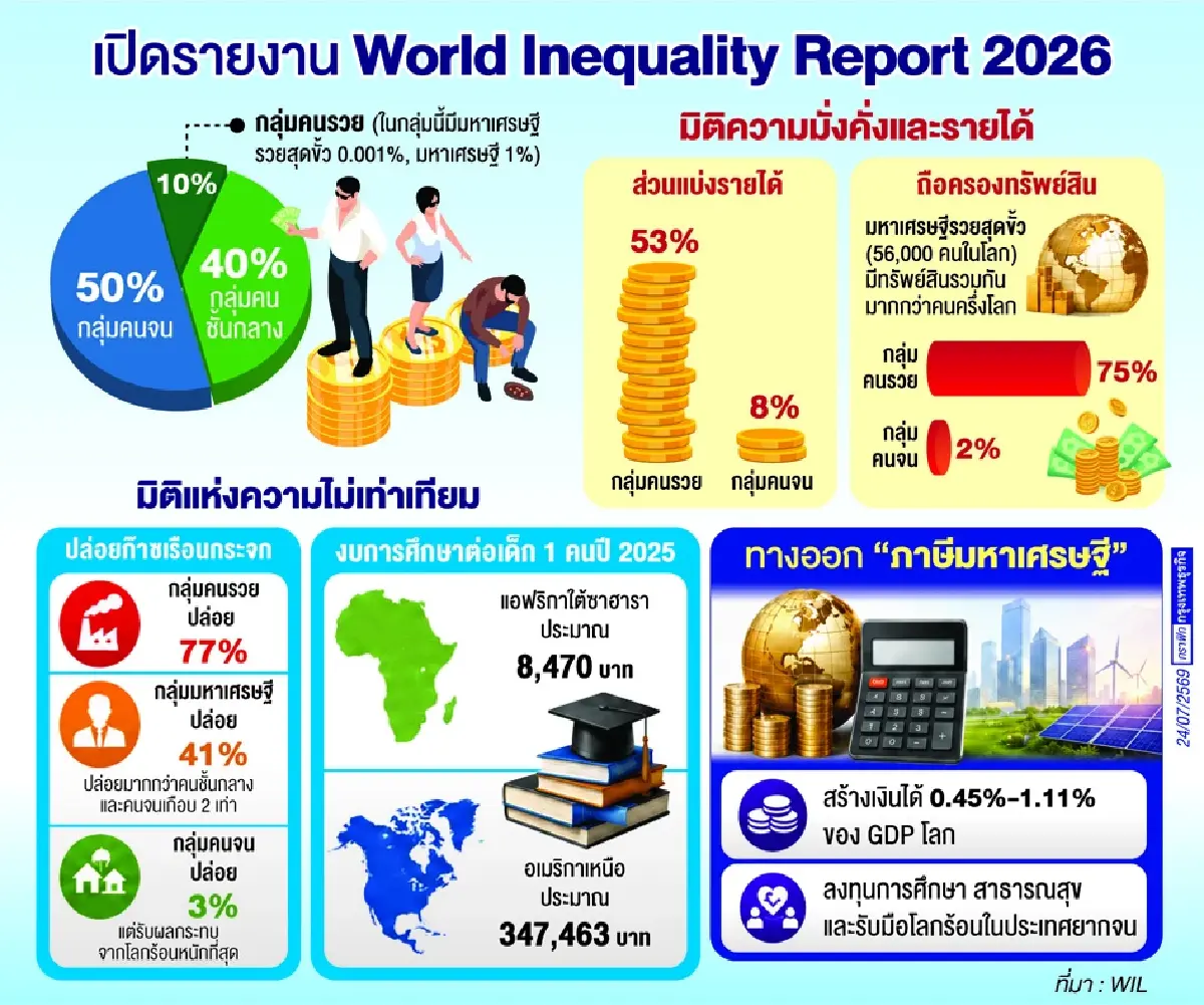 ความเหลื่อมล้ำ 2026 พุ่ง คนรวยกระจุกตัว แต่คนจนรับภาระโลกร้อน WIR ชูทางออก 'ภาษีมหาเศรษฐี'