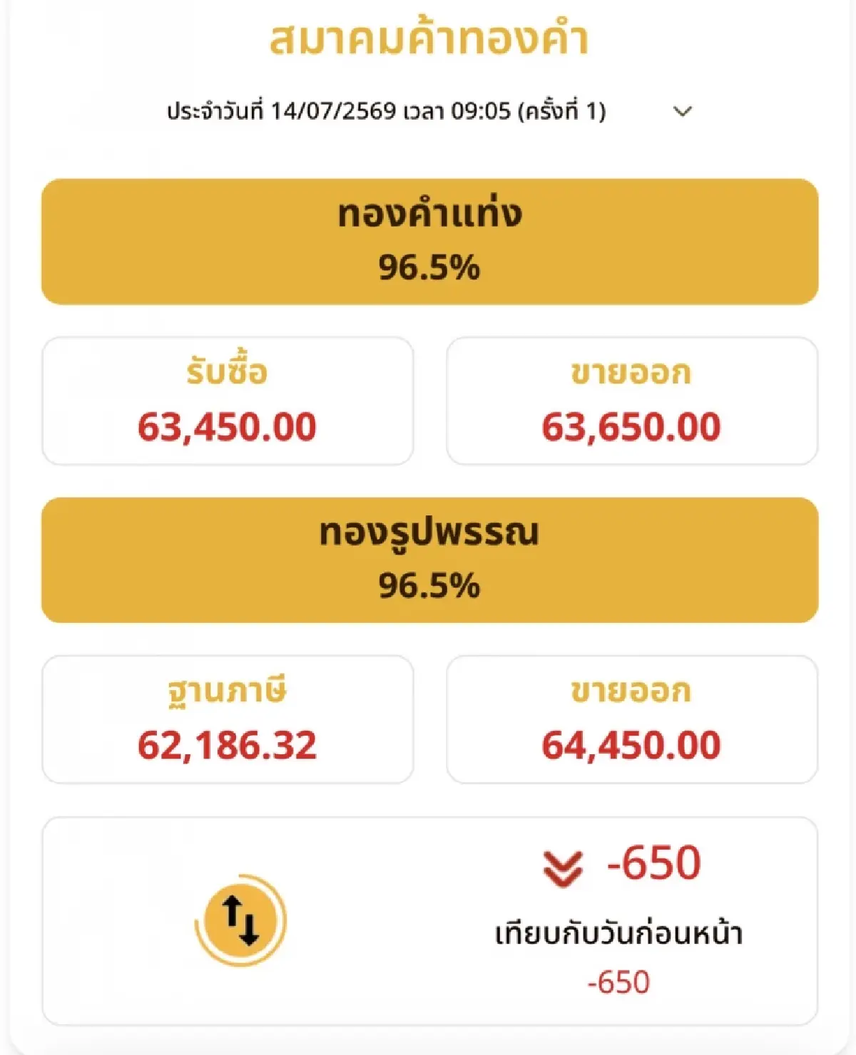 ราคาทองวันนี้ 14 ก.ค.69  ทองแท่ง ทองรูปพรรณ เปิดตลาดร่วงต่อ 650 บาท