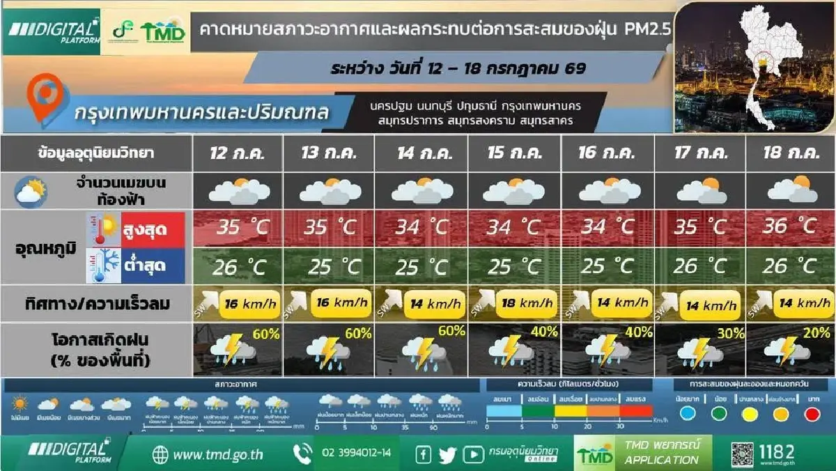 พายุไต้ฝุ่นบาหวี่ ล่าสุด กรมอุตุ เตือนสัปดาห์หน้า ฝนเพิ่ม มรสุมพาดผ่าน