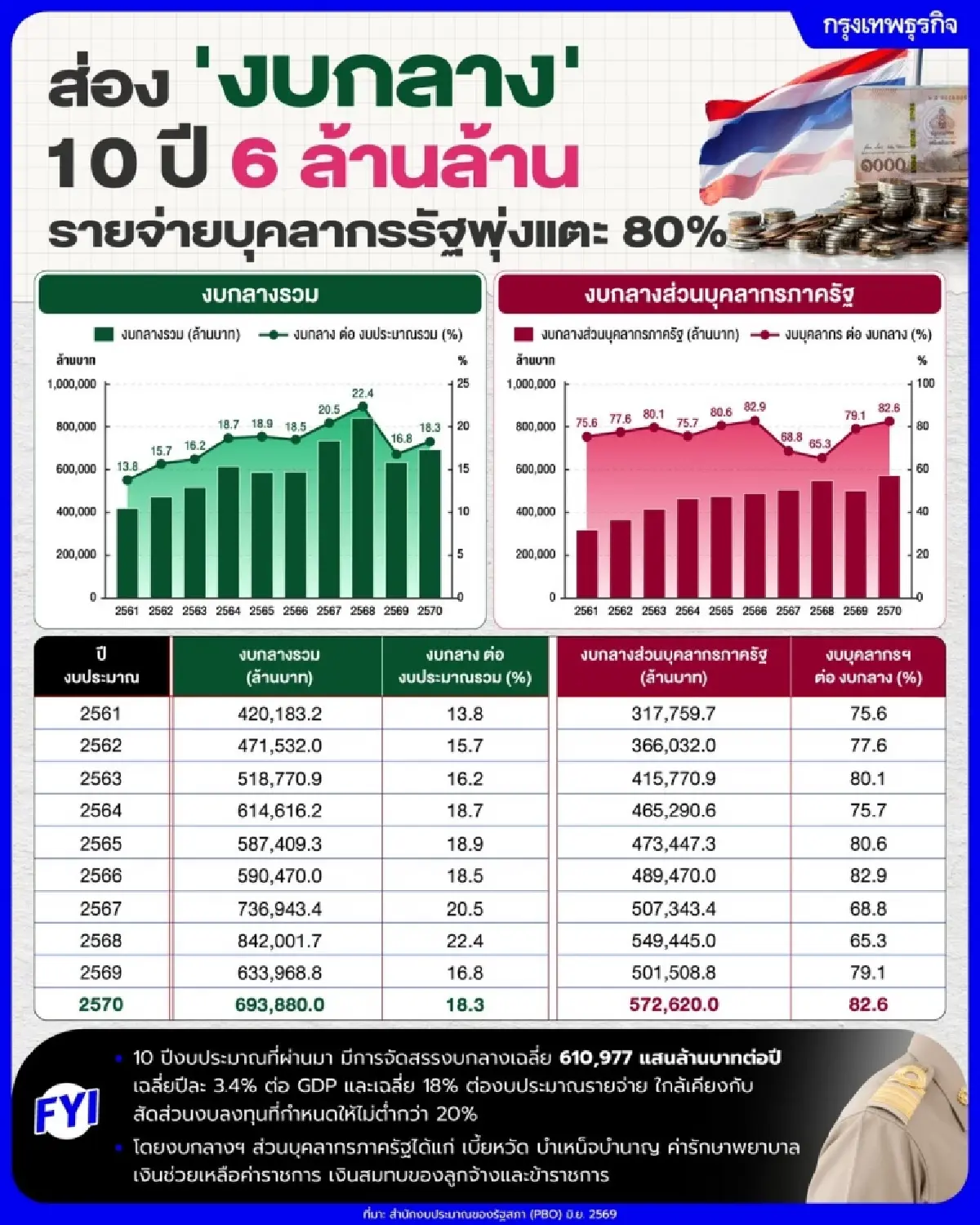 ส่องงบกลาง 10 ปีงบประมาณ 6 ล้านล้าน รายจ่ายบุคลากรรัฐพุ่ง 80% 'สภาพัฒน์-ทีดีอาร์ไอ' แนะเร่งปฏิรูป