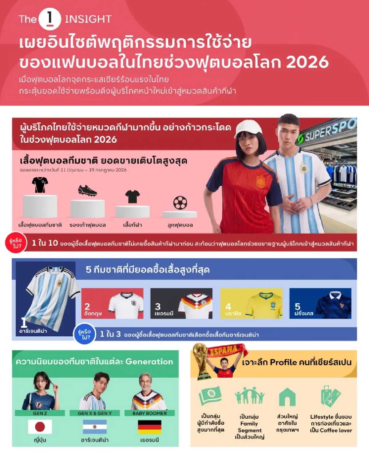 The 1 Insight เปิดอินไซต์แฟนบอลไทย ฟุตบอลโลก 2026 ดันยอดใช้จ่ายสินค้ากีฬา ดึงผู้บริโภคหน้าใหม่