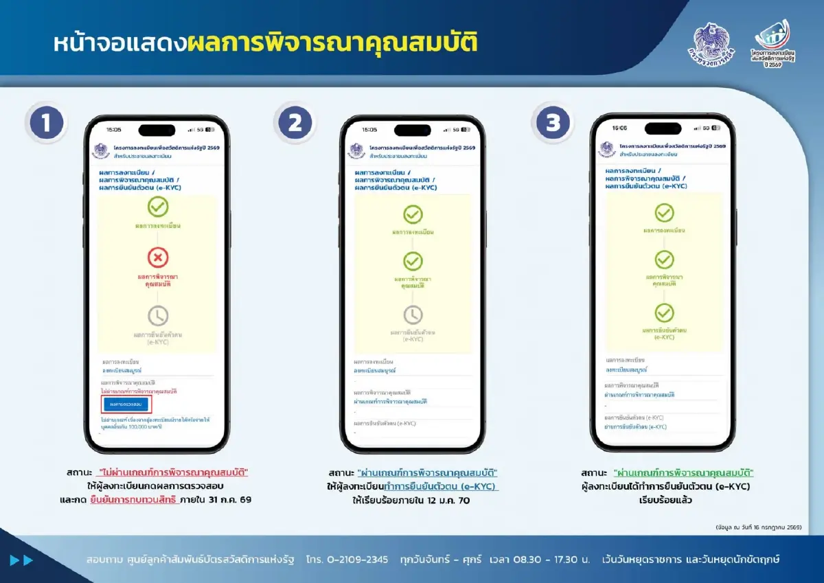 ทำยังไงต่อ? ไม่ผ่านคุณสมบัติ บัตรสวัสดิการแห่งรัฐ 2569 หมดเวลา 31 ก.ค.