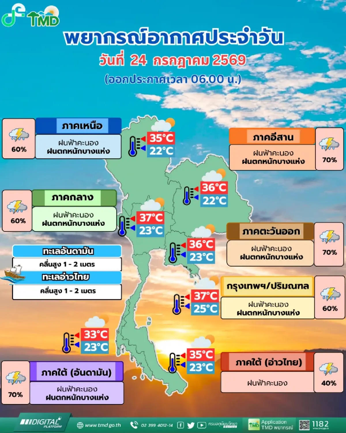 อากาศวันนี้ กรมอุตุฯ เตือนทั่วไทยมีฝน 70% ฝนตกหนัก 36 จังหวัด