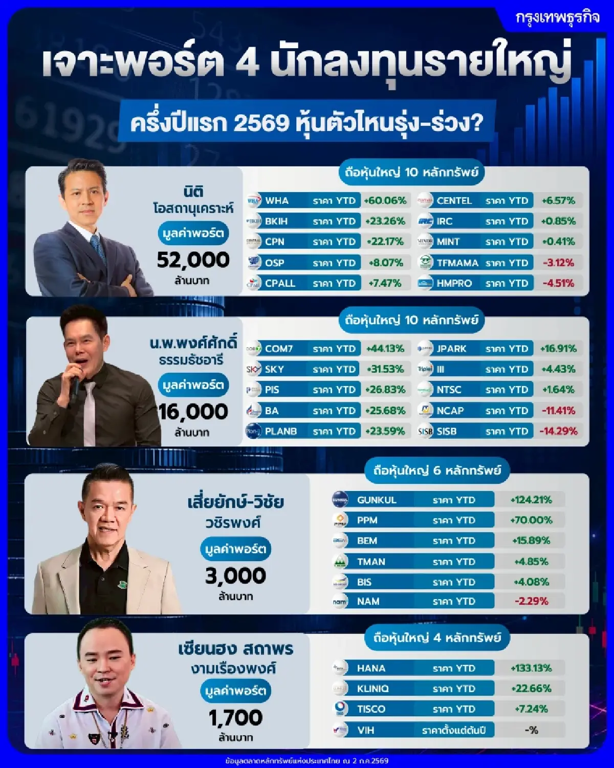 เจาะพอร์ต 4 นักลงทุนรายใหญ่ ครึ่งปีแรก 2569 หุ้นตัวไหนรุ่ง-ร่วง?