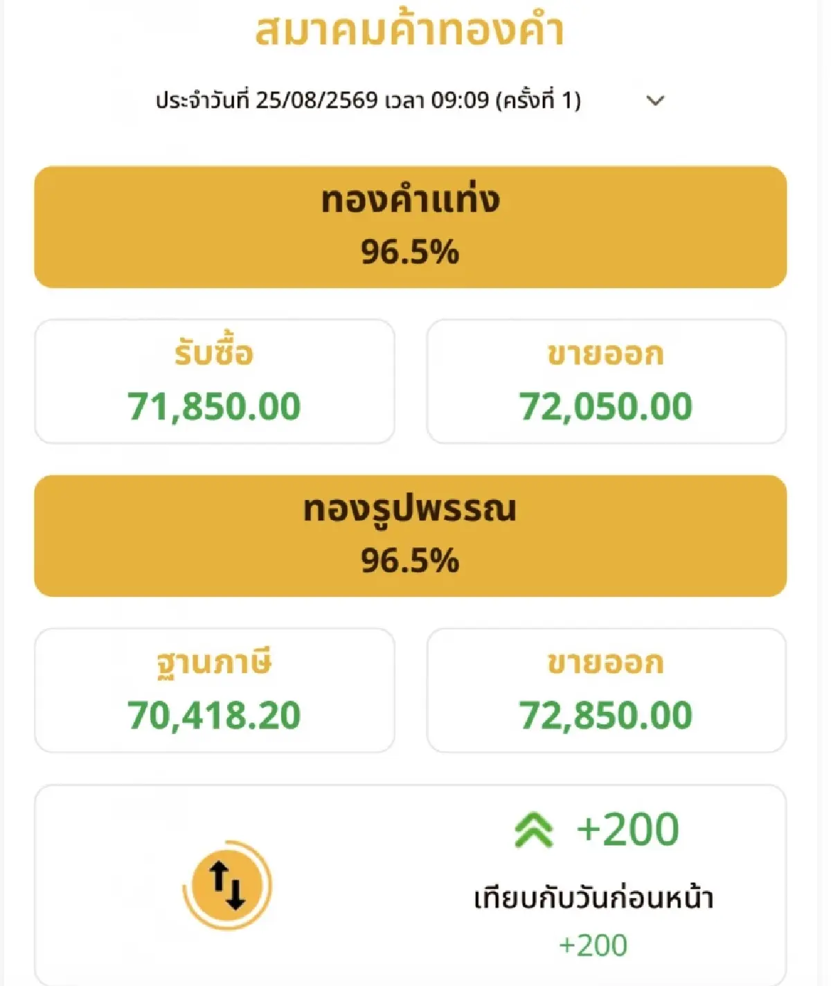 ราคาทองวันนี้ 25 ส.ค. 2569  ทองแท่ง ทองรูปพรรณ เปิดตลาด พุ่งขึ้น 200 บาท