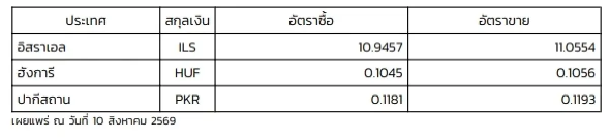 (ธปท.) อัตราแลกเปลี่ยนเงินตราต่างประเทศ ประจำวันที่ 10 สิงหาคม 2569
