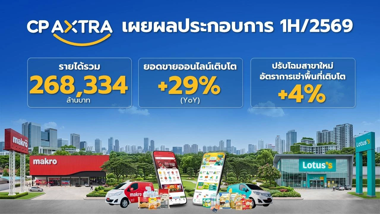 CPAXTเผยครึ่งแรกปี 69 รายได้แตะ 2.68 แสนล้าน ‘ยอดขายออนไลน์’ โต 29%