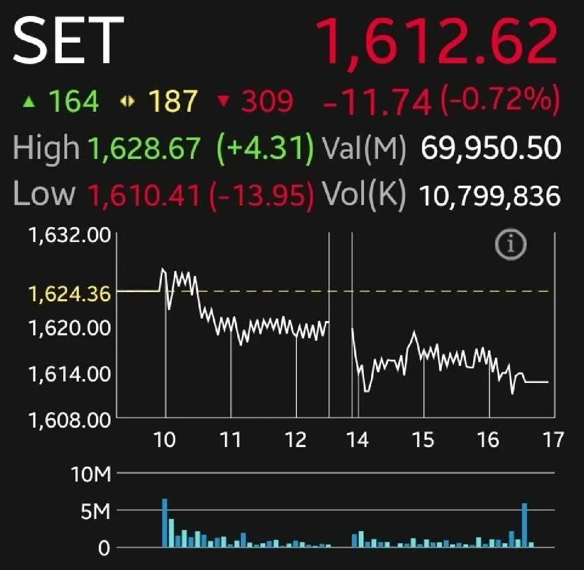หุ้นไทยวันนี้ปิดร่วง 11.74 จุด กังวลสงครามสหรัฐ-อิหร่าน สะดุด จับตาเงินเฟ้อ โบรกเกอร์ชู BDMS-CPALL-SCB เด่น