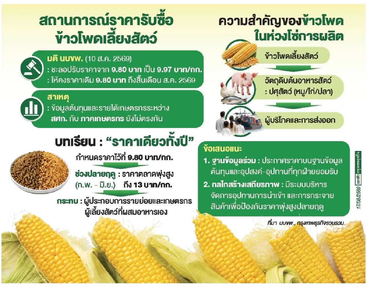 ร่วมออกแบบกลไกจัดการราคารับซื้อข้าวโพด    สู่เป้าหมาย'รายได้เกษตรกร-ห่วงโซ่การผลิต’อยู่รอด