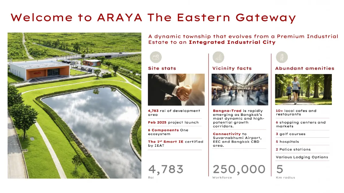 ARAYA ทุ่ม 3,800 ไร่ ปักหมุดบางนา กม.32 ผุด Smart Industrial รับคลื่น 'AI-FDI'