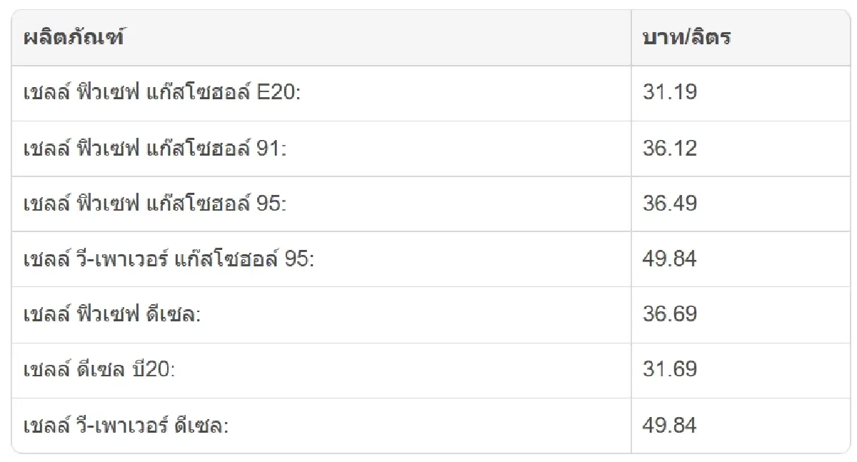 อัปเดต ราคาน้ำมันพรุ่งนี้ (7 ส.ค. 69) เช็กเลย ราคาเบนซิน-ดีเซล