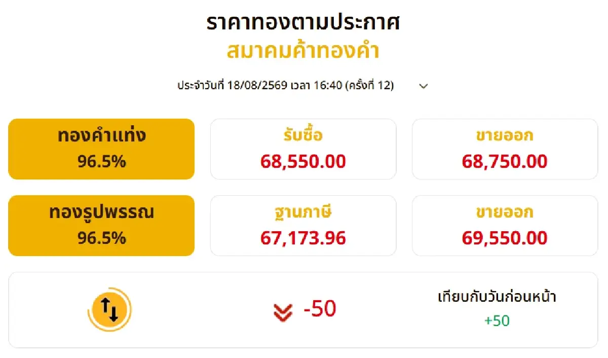 ราคาทองวันนี้ (18 ส.ค.69) ปิดตลาดผันผวน ปรับ 12 ครั้ง ขยับขึ้น 50 บาท