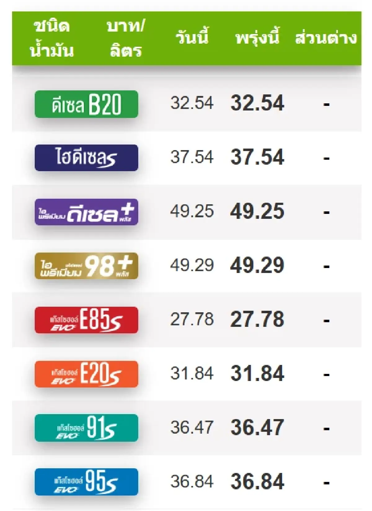 ราคาน้ำมันพรุ่งนี้ (13 ส.ค.69) เบนซิน-ดีเซล เช็ก ราคาน้ำมัน ล่าสุด