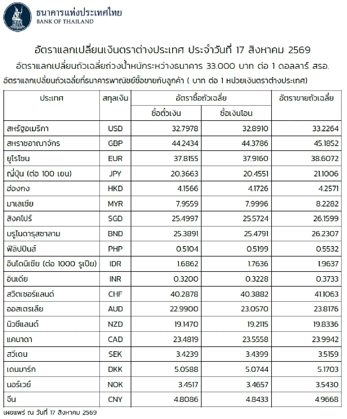 (ธปท.) อัตราแลกเปลี่ยนเงินตราต่างประเทศ ประจำวันที่ 17 สิงหาคม 2569