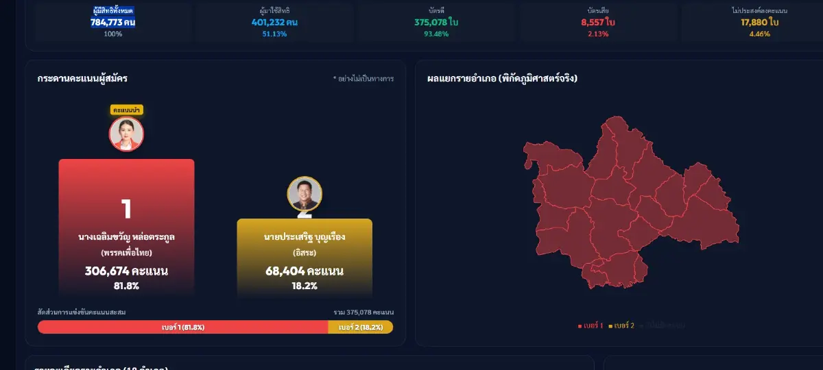 ศึกนายกอบจ.กาฬสินธุ์ 'ไข่มุก'พท. ชนะขาดลอย 3แสน รักษาแชมป์สมัยสอง