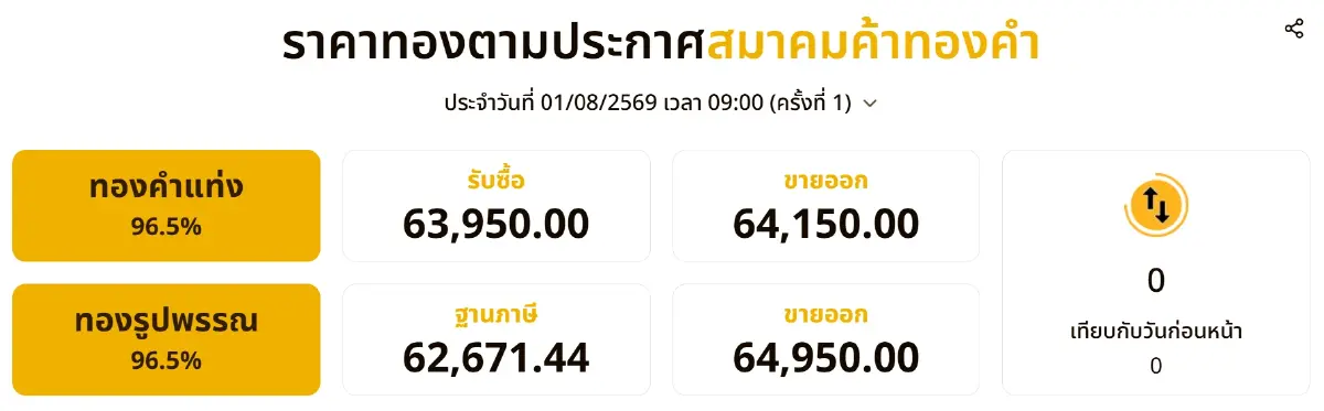 ราคาทองวันนี้ 1 ส.ค.69 นิ่งสงบสยบความดิ่ง เปิดตลาด ซื้อ-ขาย ดีไหม?