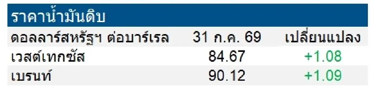 เวสต์เทกซัส 84.67 ดอลลาร์สหรัฐฯ /บาร์เรล เบรนท์ 90.12 ดอลลาร์สหรัฐฯ /บาร์เรล