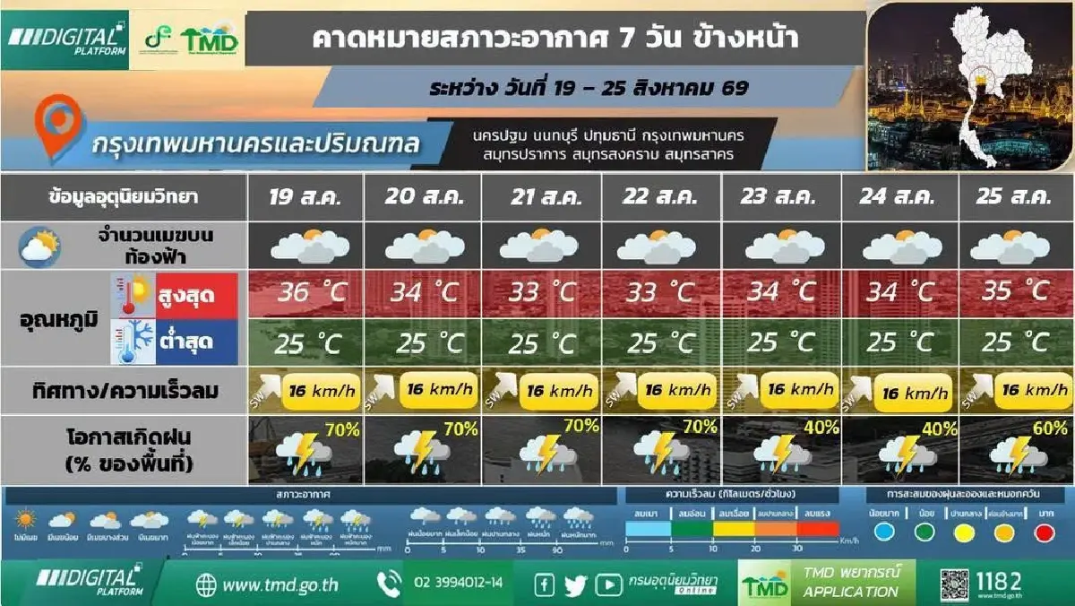 ประกาศกรมอุตุ ฉ. 8 ล่าสุด มรสุมเข้าไทย ฝนเพิ่ม ตกหนักถึงสัปดาห์หน้า