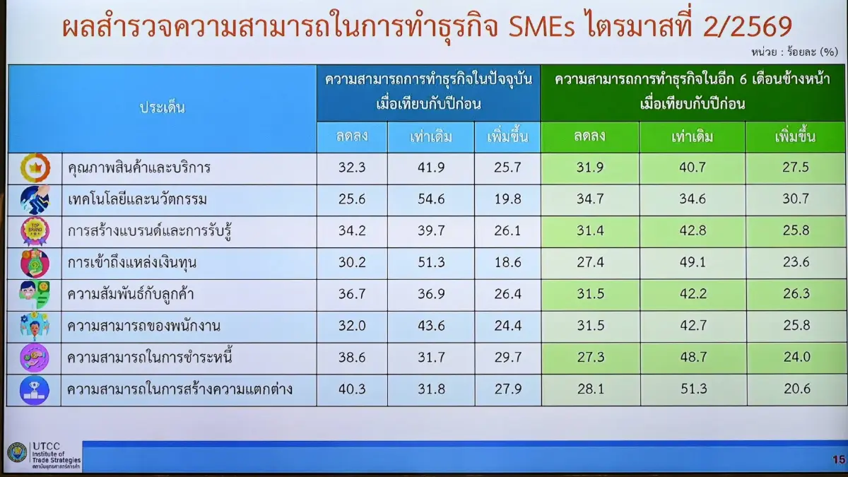 ดัชนีแข่งขันธุรกิจ SMEs ไทยไตรมาส 2 ปี 69 ไทยยังเปราะบาง