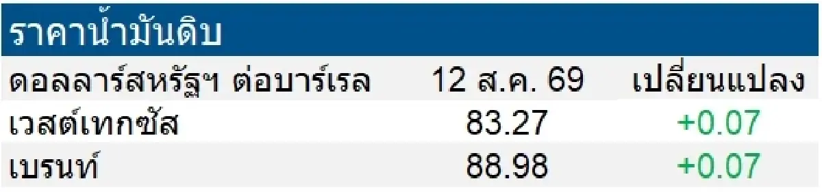 เวสต์เทกซัส 83.27 ดอลลาร์สหรัฐฯ /บาร์เรล เบรนท์ 88.98 ดอลลาร์สหรัฐฯ /บาร์เรล