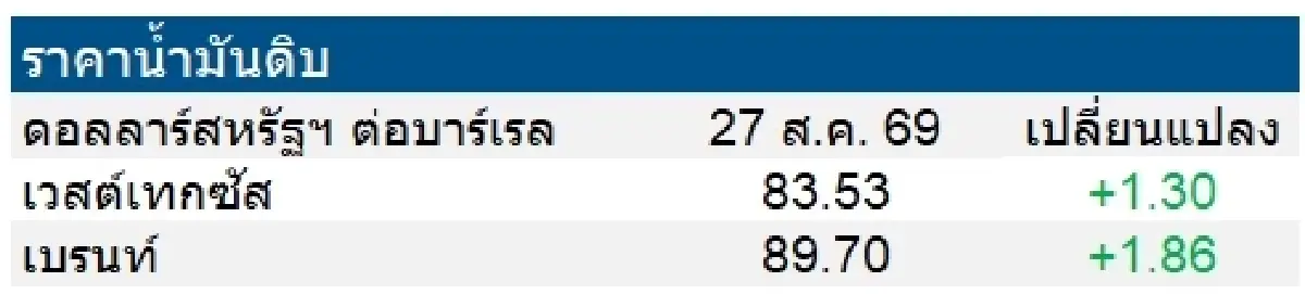 เวสต์เทกซัส 83.53 ดอลลาร์สหรัฐฯ/บาร์เรล เบรนท์ 89.70 ดอลลาร์สหรัฐฯ/บาร์เรล