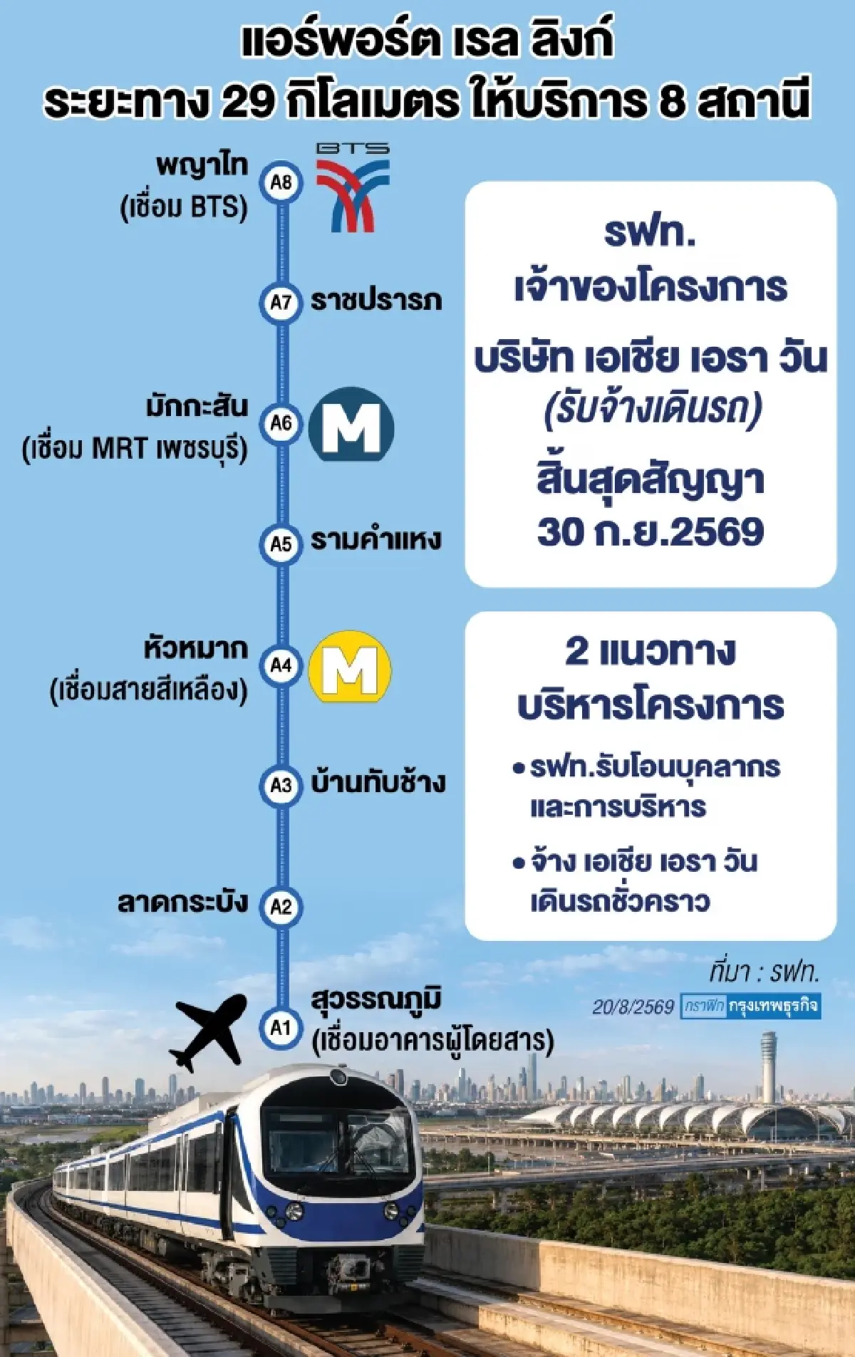เปิดแผน รฟฟท.บริหาร 'แอร์พอร์ต เรล ลิงก์' รับมือเลิกสัญญาไฮสปีด CP