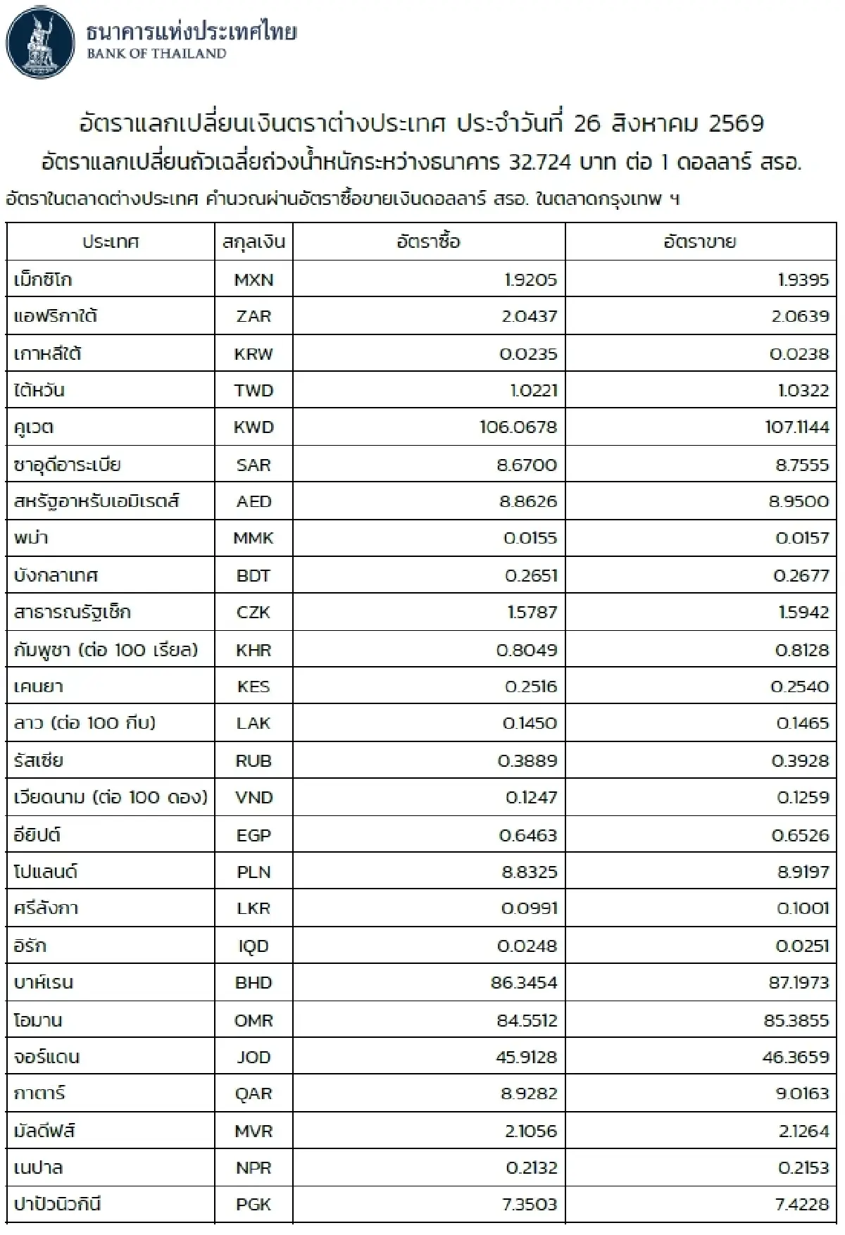 (ธปท.) อัตราแลกเปลี่ยนเงินตราต่างประเทศ ประจำวันที่ 26 สิงหาคม 2569