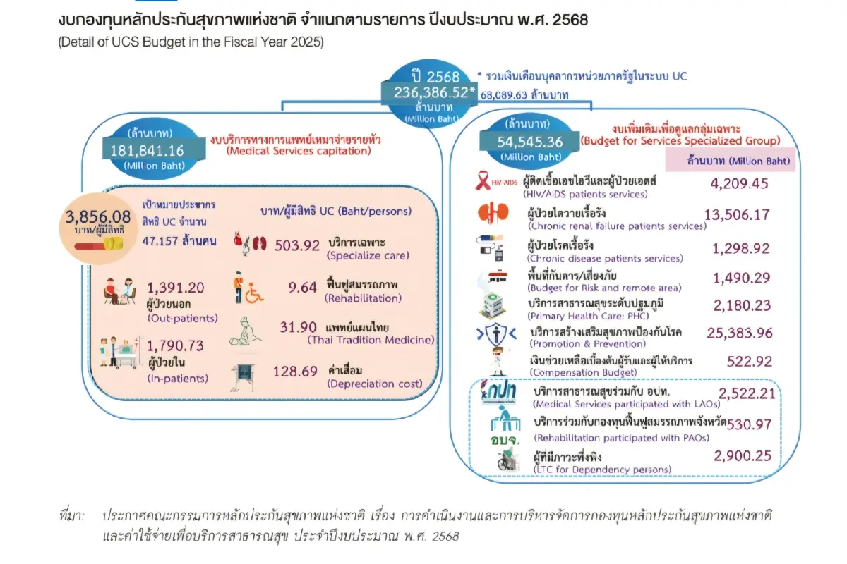 'พัฒนา' รมว.สธ. ข้องใจ 'งบบัตรทอง' ปี 68 ไปไหน 60,000 ล้าน