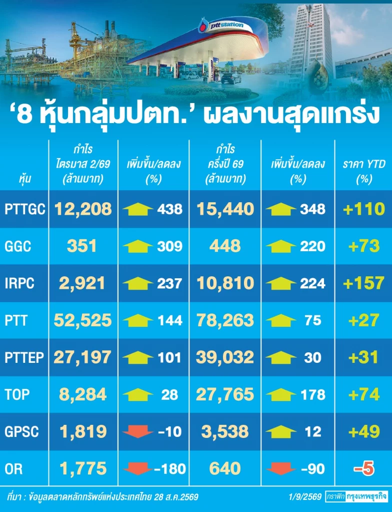 ‘กลุ่ม ปตท.’ ครึ่งหลัง งบชะลอตัว โบรกเกอร์ ชี้ผ่านจุดสูงสุดไตรมาส 2 แล้ว แต่ทั้งปี 69 ยังแกร่ง