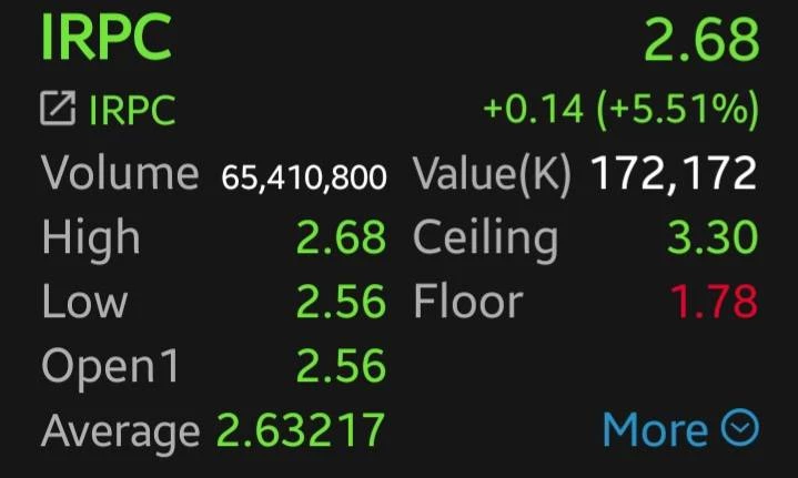 สงครามเดือด! ดันหุ้นปิโตรเคมี-โรงกลั่นคึก IRPC พุ่งนำ 5.51% โบรกชู PTTEP-IVL เด่น