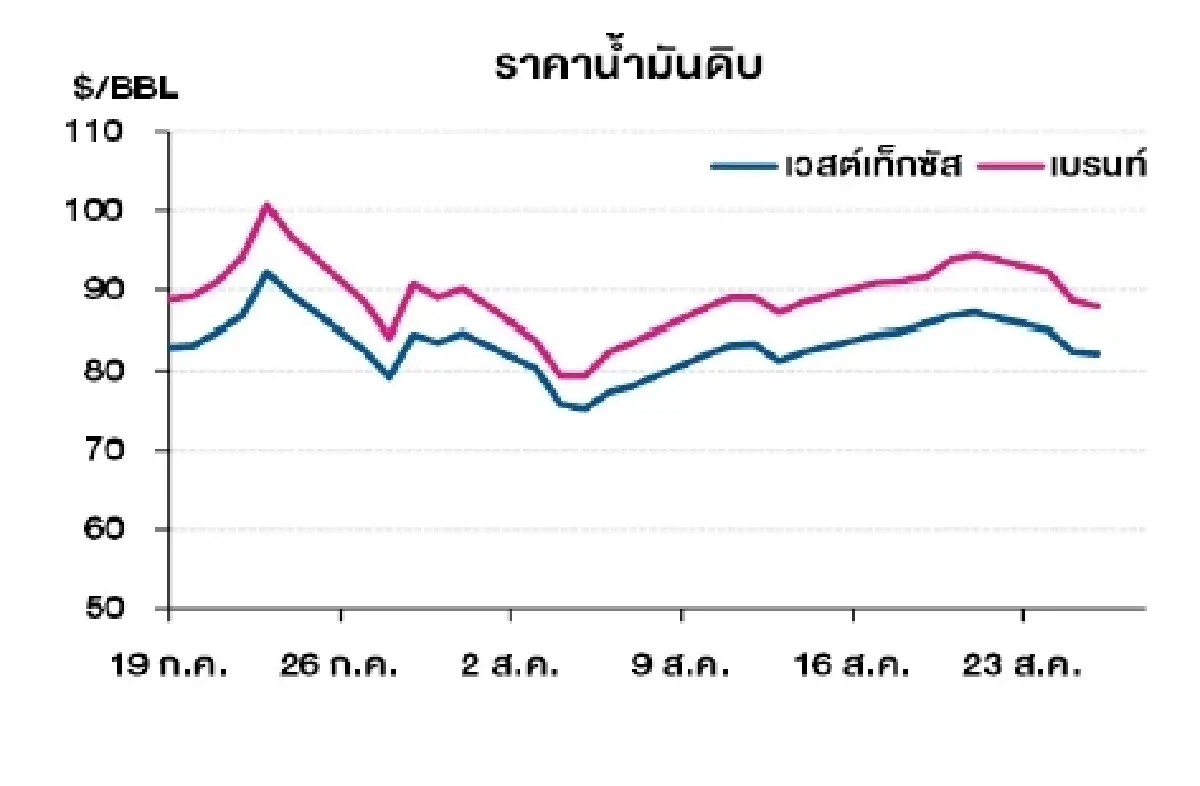 เวสต์เทกซัส 82.23 ดอลลาร์สหรัฐฯ/บาร์เรล เบรนท์ 87.84 ดอลลาร์สหรัฐฯ/บาร์เรล