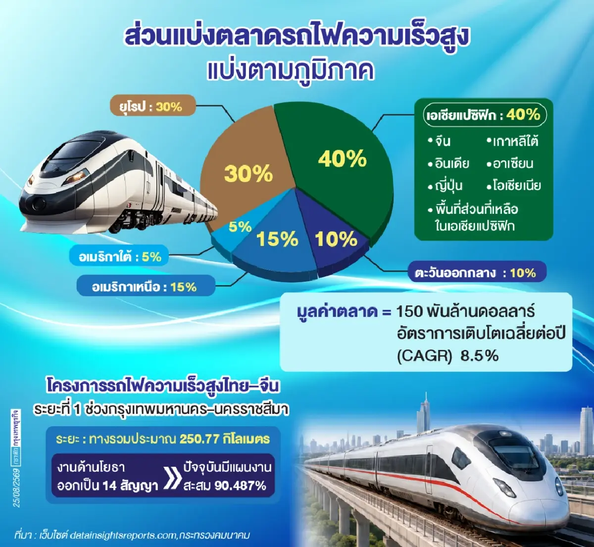 เอเชียโหมโปรเจกต์พัฒนา‘รถไฟความเร็วสูง’   ‘คมนาคม’ขีดเส้นปมพื้นที่ทับซ้อนจบปี69