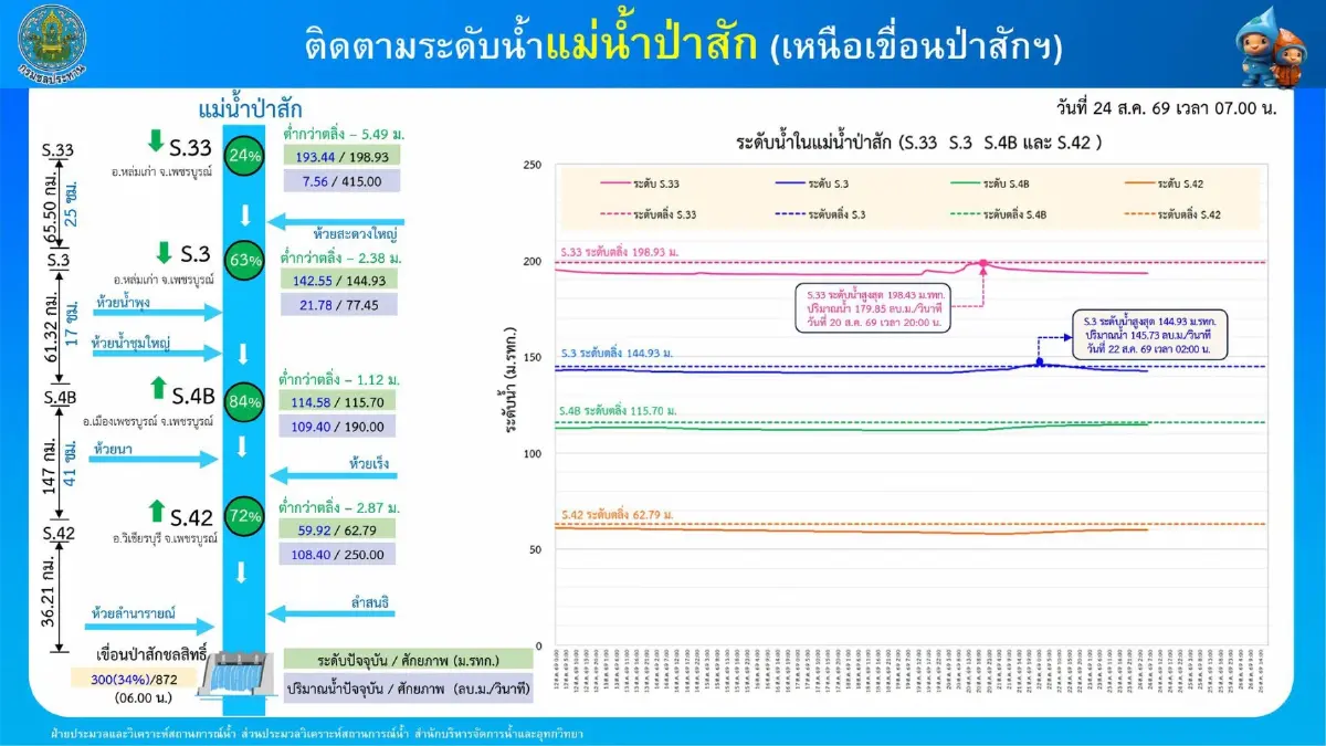 เช็กล่าสุด แม่น้ำยม-น่าน-ป่าสัก ลดลงแล้ว! แต่ยังต้องตามติด 24 ชม.
