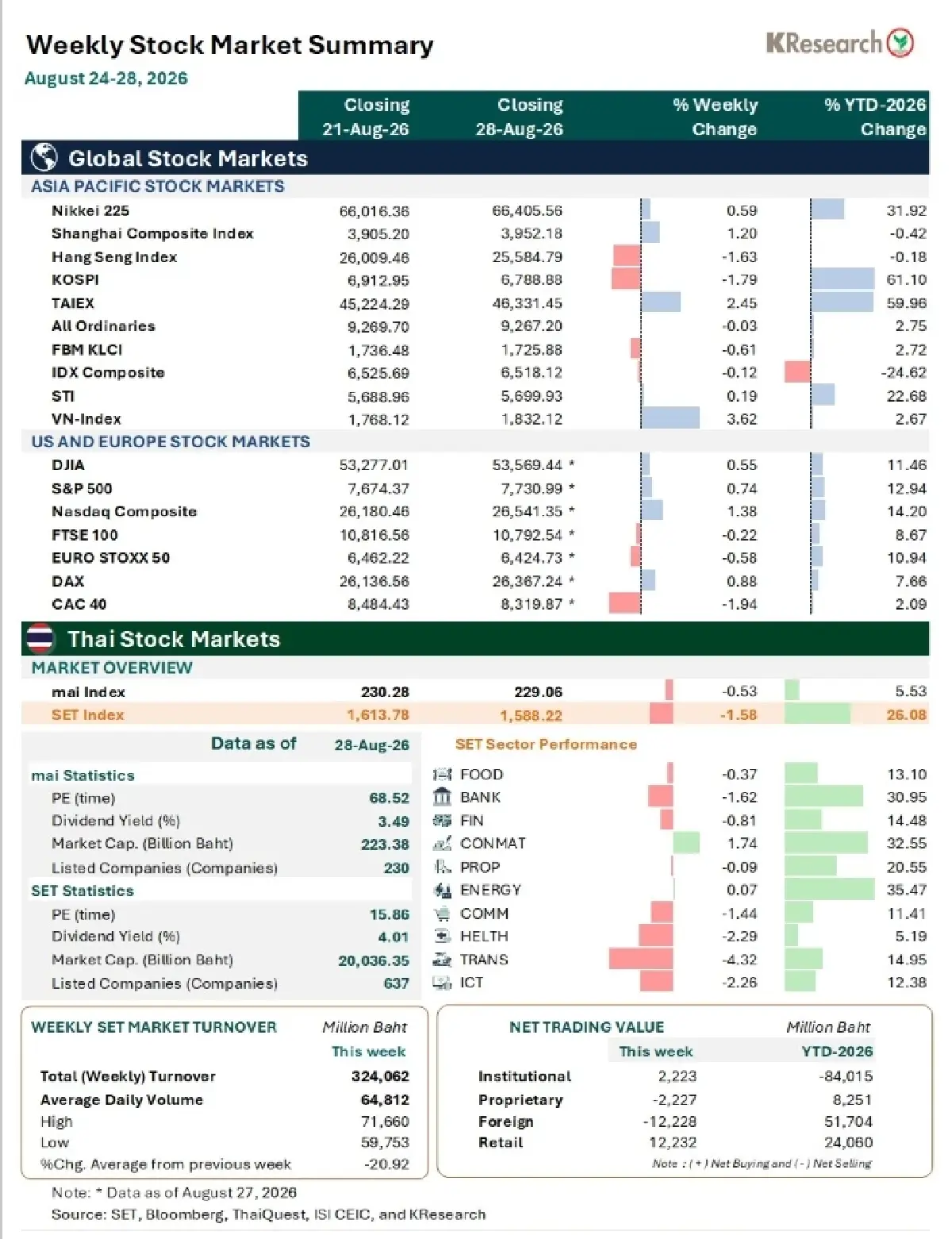 MONEY AND STOCK MARKET REVIEW วันที่ 24-28 สิงหาคม 2569