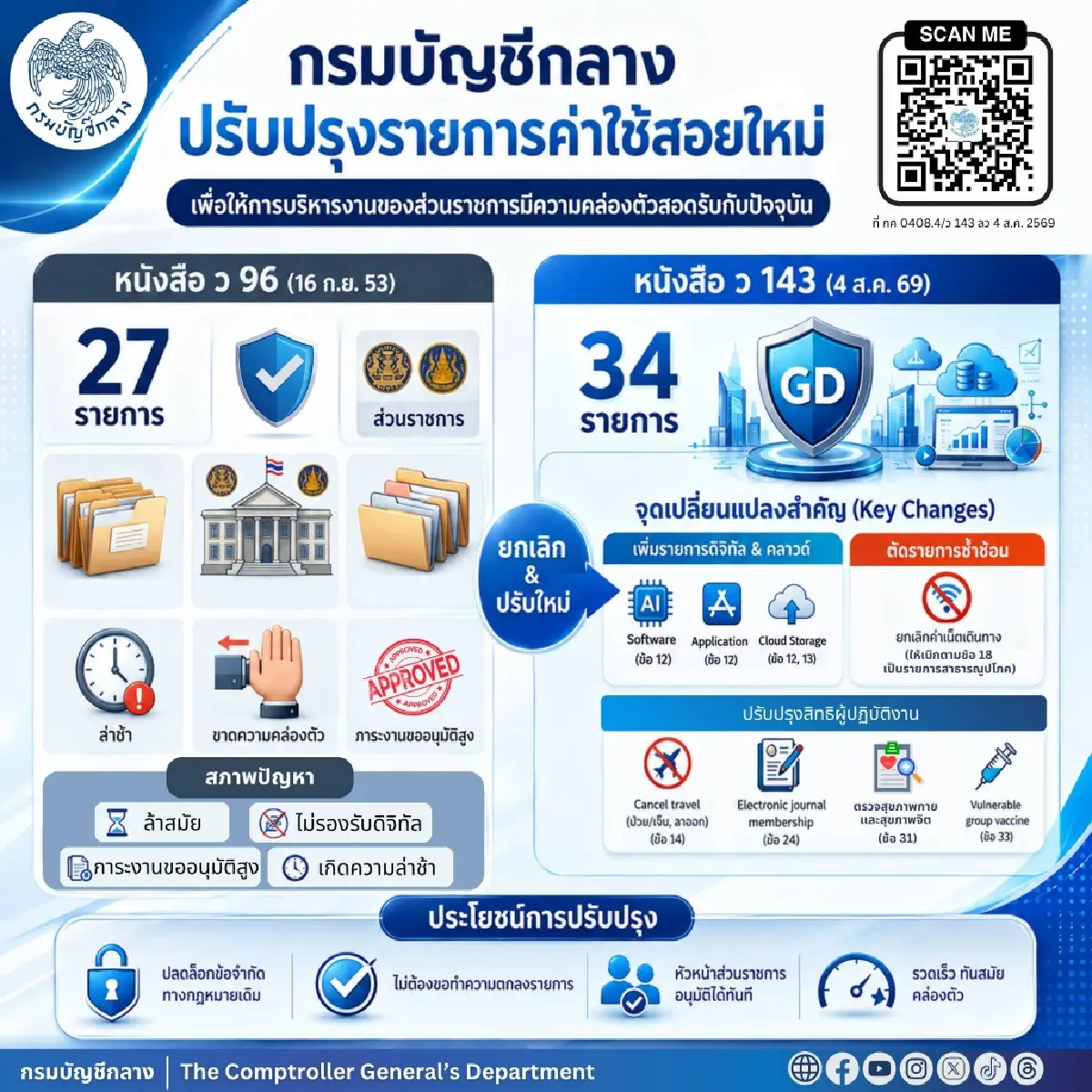 'บัญชีกลาง' ปลดล็อกเกณฑ์เบิกจ่าย เพิ่มเป็น 34 รายการ เบิกค่า AI-ตรวจสุขภาพจิต