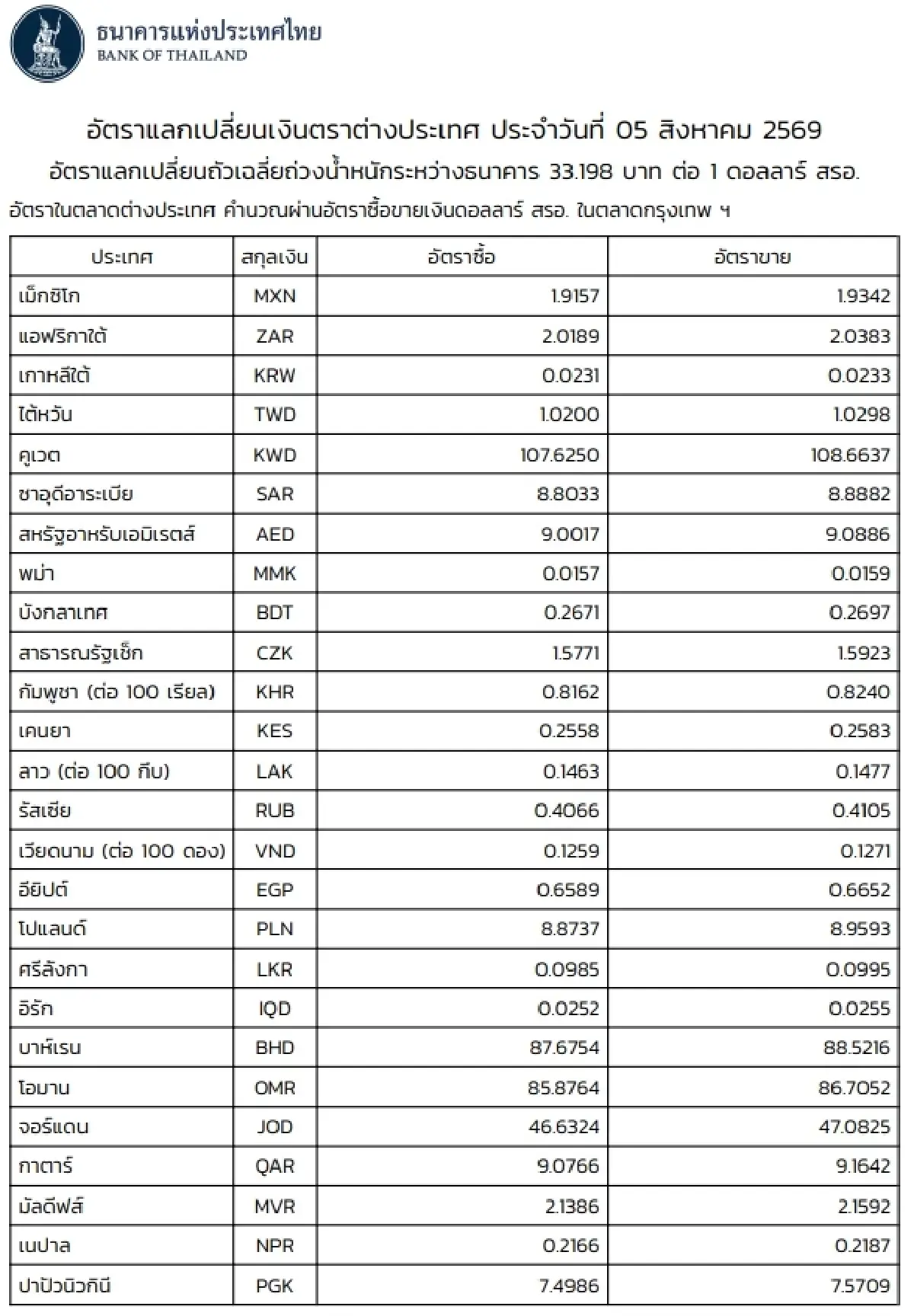(ธปท.) อัตราแลกเปลี่ยนเงินตราต่างประเทศ ประจำวันที่ 5 สิงหาคม 2569