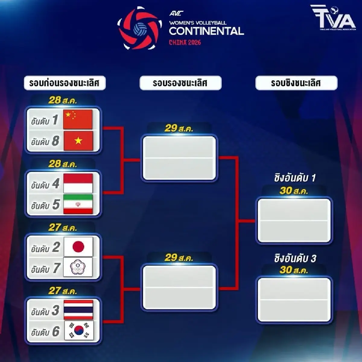 สรุปโปรแกรม-ตารางคะแนน วอลเลย์บอลหญิง ชิงแชมป์เอเชีย 2026 รอบ 8 ทีม