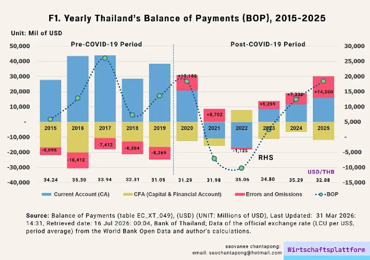 พลวัตบัญชี BOP และความคลาดเคลื่อนสุทธิ (NEO) ในรอบ 10 ปี (2): พิมพ์เขียวโครงสร้างการค้า/การผลิตและการลงทุนต่างประเทศของไทย 
