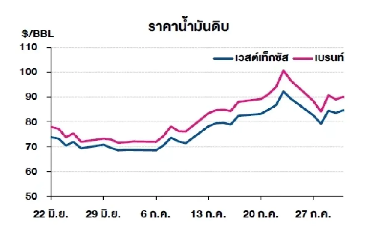 เวสต์เทกซัส 80.34 ดอลลาร์สหรัฐฯ /บาร์เรล เบรนท์ 83.77 ดอลลาร์สหรัฐฯ /บาร์เรล