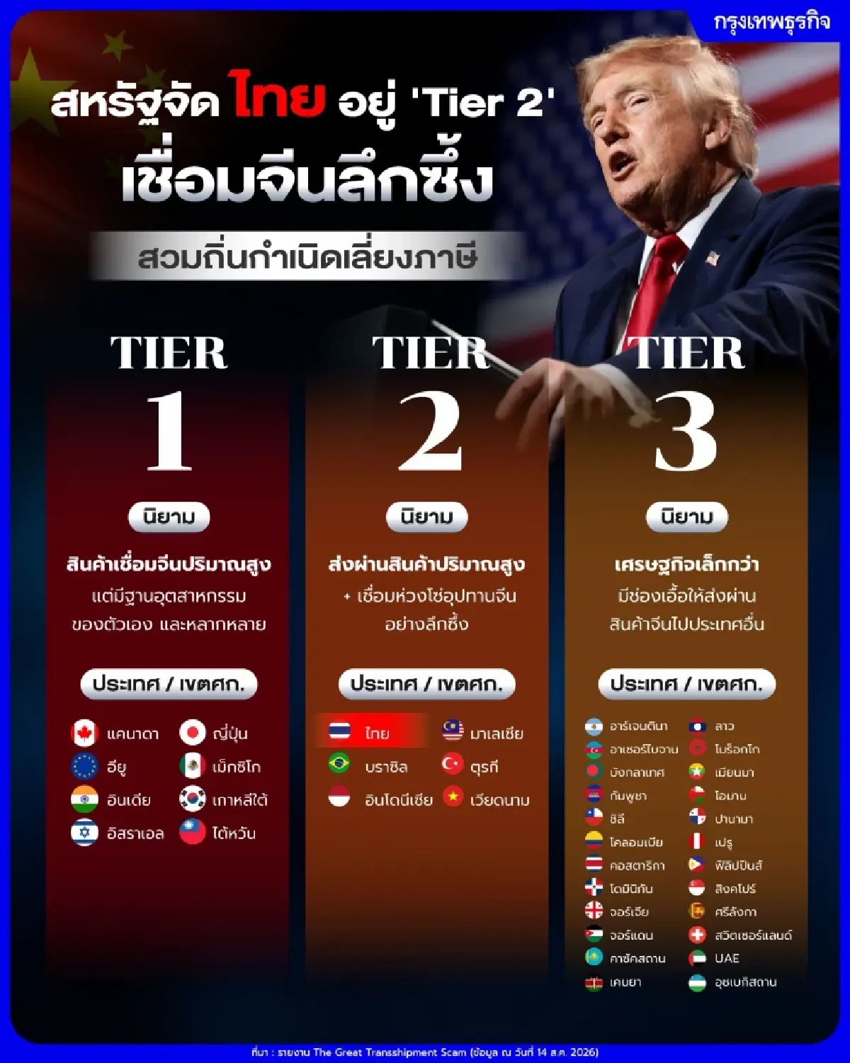 ‘ไทย’ ถูกจัดอยู่ Tier 2! ทำเนียบขาวชี้ เชื่อมจีนลึกซึ้ง สวมถิ่นกำเนิดเลี่ยงภาษี