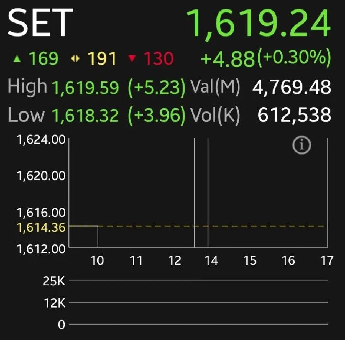 หุ้นไทยเปิดเช้าบวก 4.88 จุด โบรกชี้ขึ้นจำกัด แม้ปัจจัยพื้นฐานแกร่ง จับตาเงินไหลออกกว่า 1 หมื่นล้าน