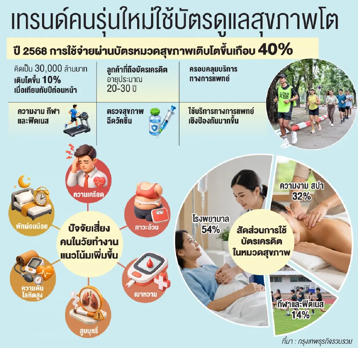 เจาะเทรนด์ Wellness  คนรุ่นใหม่'20-30 ปี'ใช้จ่ายดูแลสุขภาพเชิงป้องกัน
