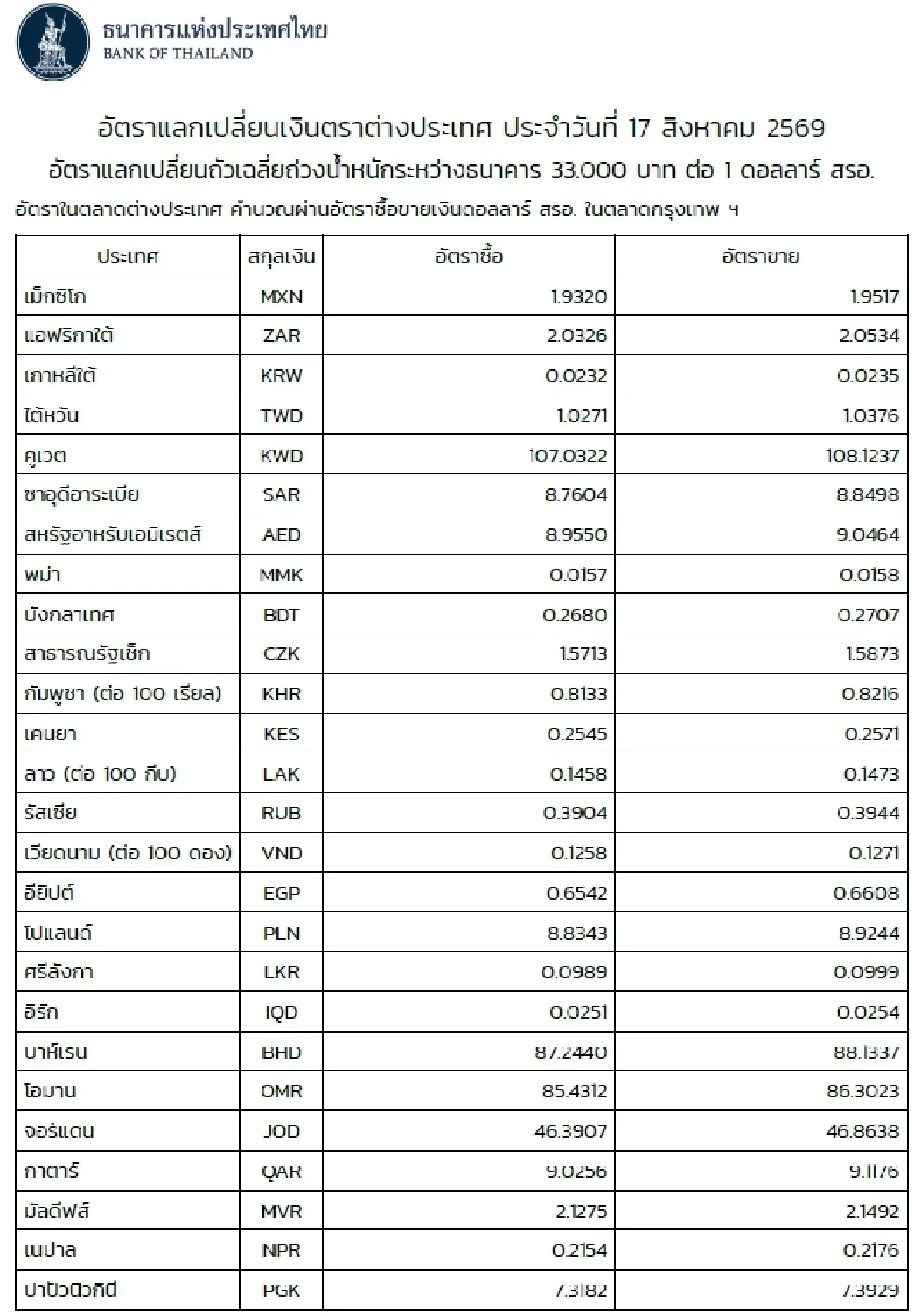 (ธปท.) อัตราแลกเปลี่ยนเงินตราต่างประเทศ ประจำวันที่ 17 สิงหาคม 2569