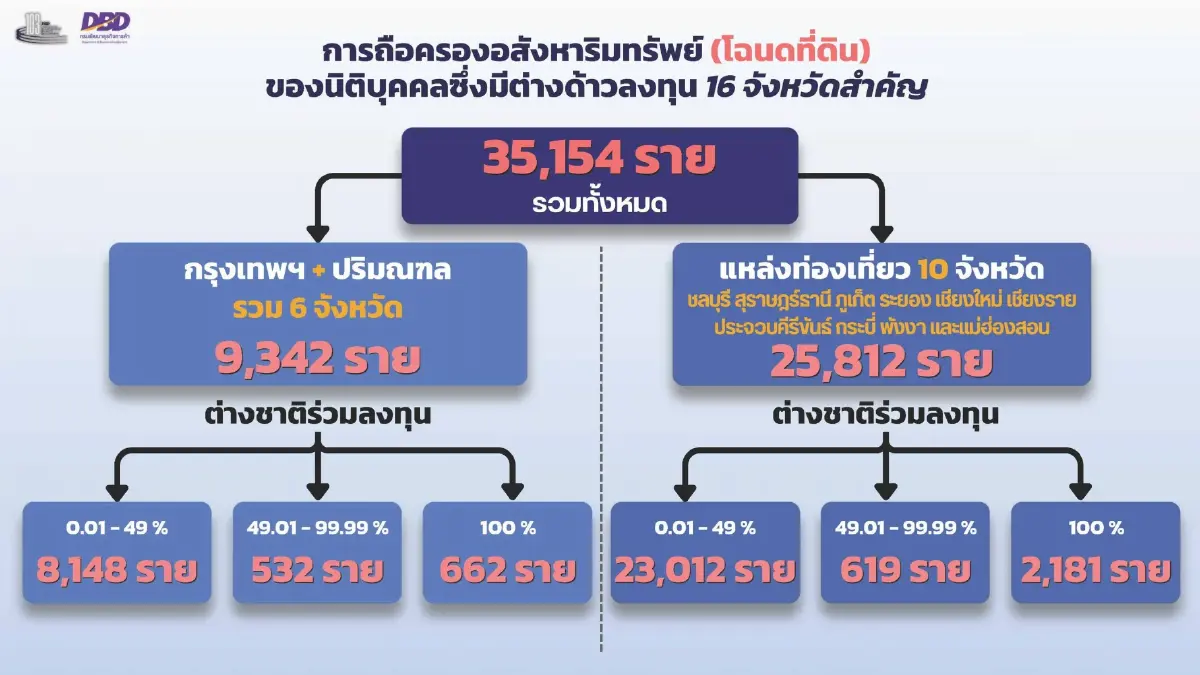 กรมพัฒน์ ลุยตรวจ  3.6 หมื่นนิติบุคคลต่างชาติถือครองที่ดินทั่วไทย  หลังพบปัญหามานานกว่า 2 ทศวรรษ