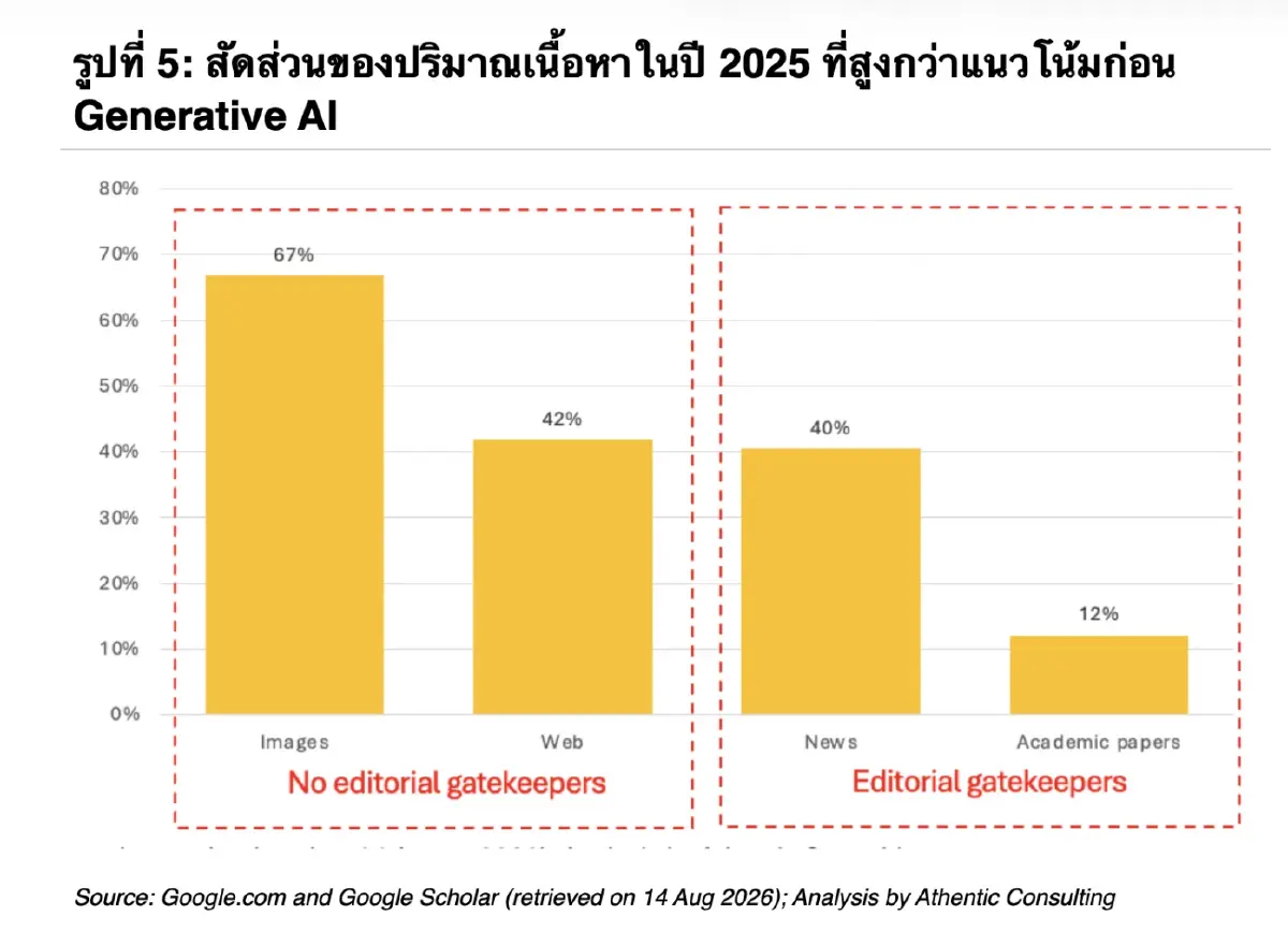 Generative AI กำลังเพิ่มปริมาณเนื้อหาภาษาไทยบนอินเทอร์เน็ตมากแค่ไหน?